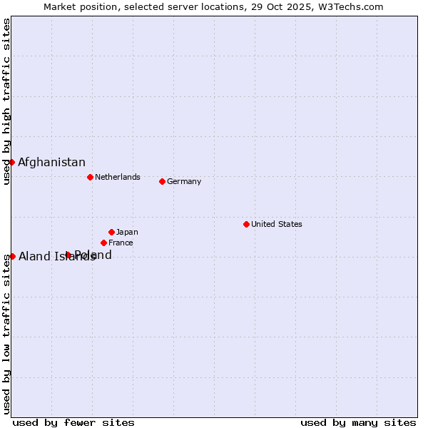 Market position of Poland vs. Aland Islands vs. Afghanistan