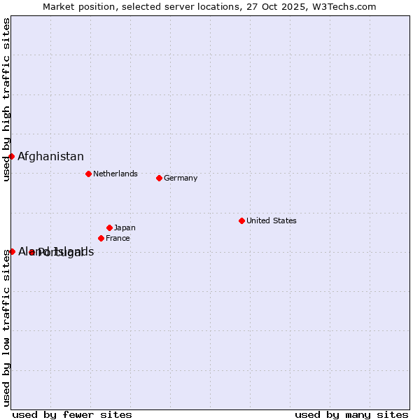 Market position of Portugal vs. Aland Islands vs. Afghanistan