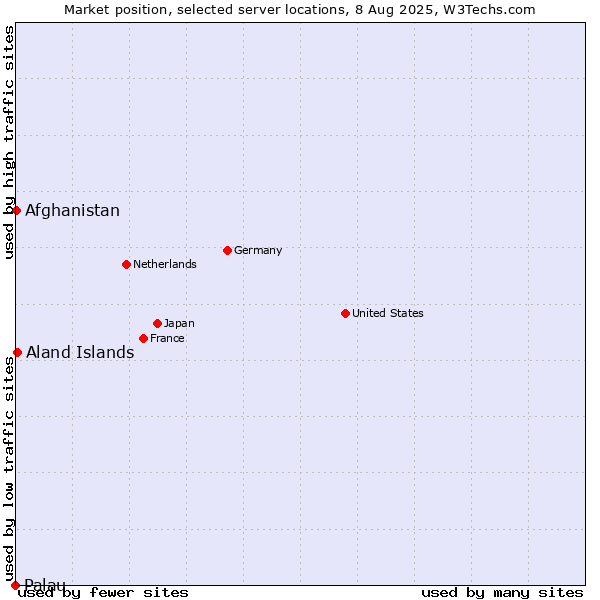 Market position of Aland Islands vs. Afghanistan vs. Palau
