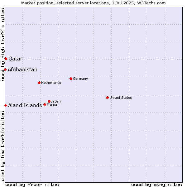 Market position of Qatar vs. Aland Islands vs. Afghanistan