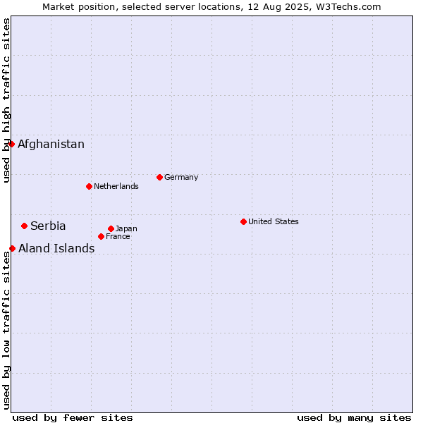 Market position of Serbia vs. Aland Islands vs. Afghanistan