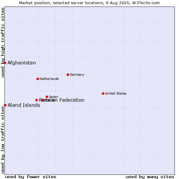 Market position of Russian Federation vs. Aland Islands vs. Afghanistan