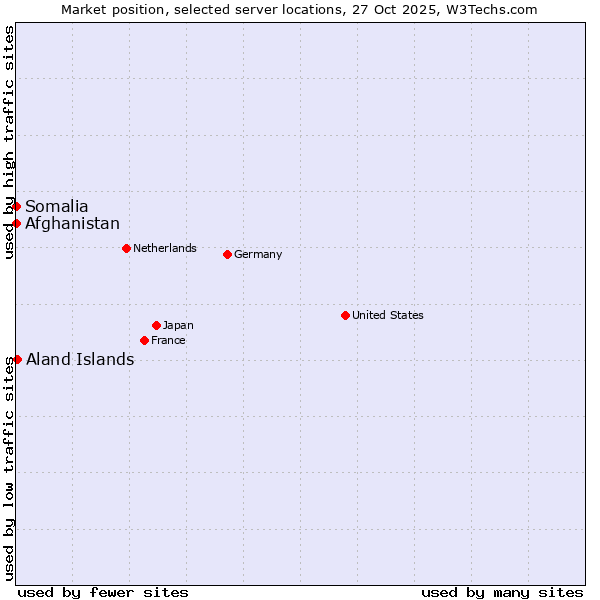 Market position of Aland Islands vs. Afghanistan vs. Somalia