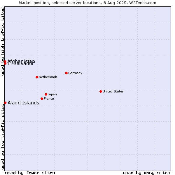 Market position of Aland Islands vs. El Salvador vs. Afghanistan