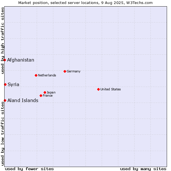 Market position of Syria vs. Aland Islands vs. Afghanistan