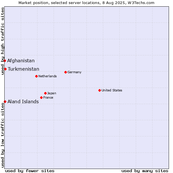 Market position of Turkmenistan vs. Aland Islands vs. Afghanistan