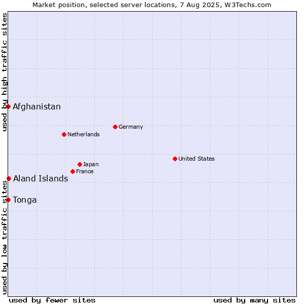 Market position of Aland Islands vs. Afghanistan vs. Tonga