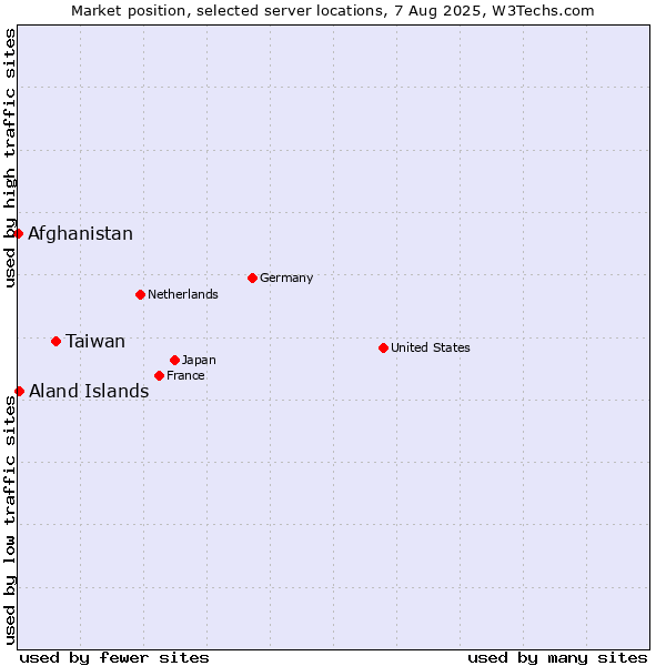 Market position of Taiwan vs. Aland Islands vs. Afghanistan