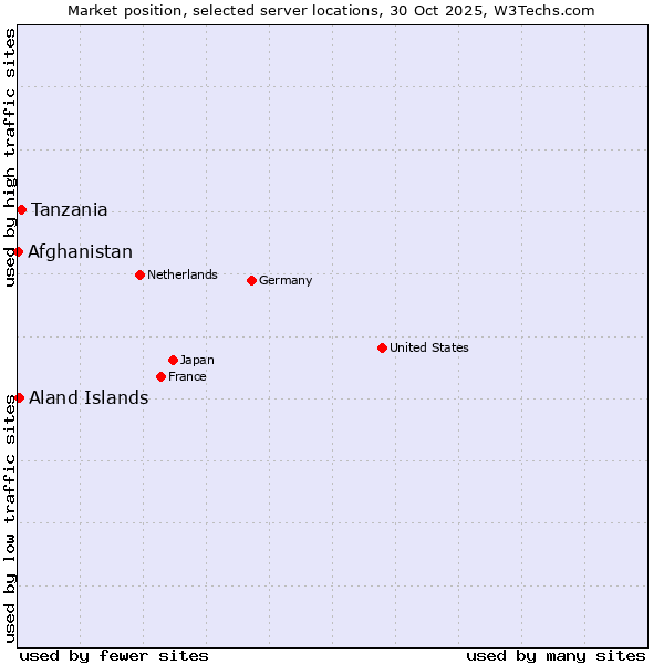 Market position of Tanzania vs. Aland Islands vs. Afghanistan