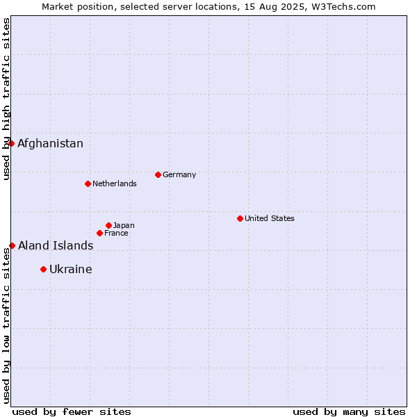 Market position of Ukraine vs. Aland Islands vs. Afghanistan