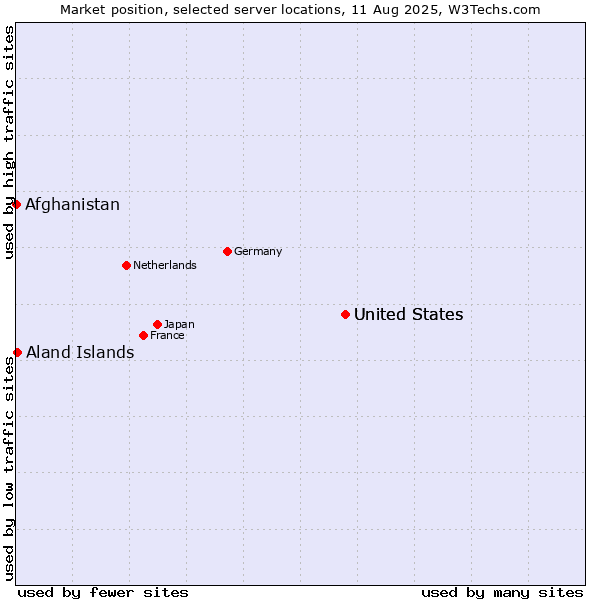Market position of United States vs. Aland Islands vs. Afghanistan