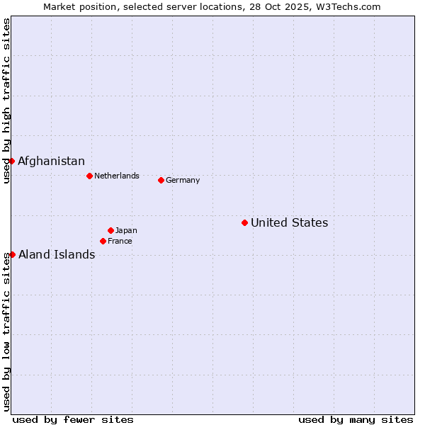 Market position of United States and territories vs. Aland Islands vs. Afghanistan