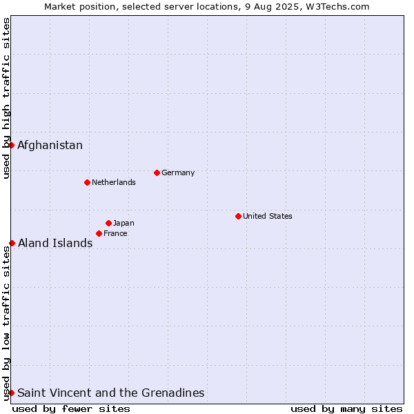 Market position of Aland Islands vs. Afghanistan vs. Saint Vincent and the Grenadines
