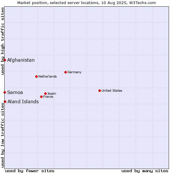 Market position of Aland Islands vs. Afghanistan vs. Samoa