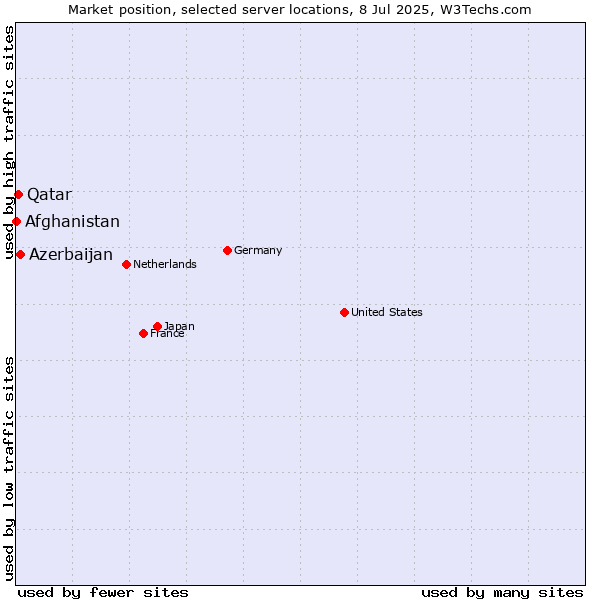 Market position of Azerbaijan vs. Qatar vs. Afghanistan