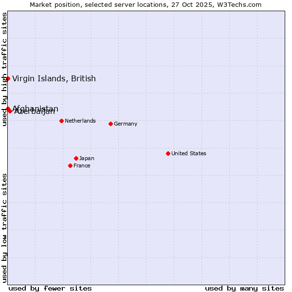 Market position of Azerbaijan vs. Afghanistan vs. Virgin Islands, British