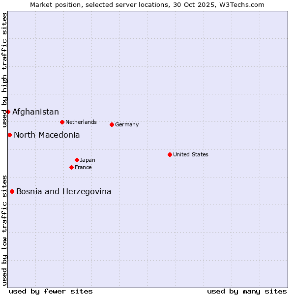 Market position of Bosnia and Herzegovina vs. North Macedonia vs. Afghanistan