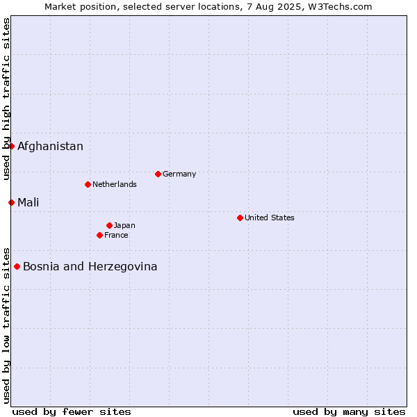 Market position of Bosnia and Herzegovina vs. Mali vs. Afghanistan
