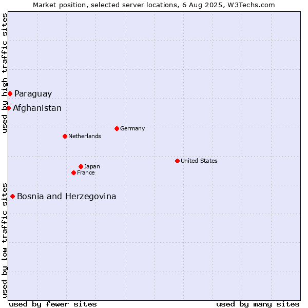 Market position of Bosnia and Herzegovina vs. Paraguay vs. Afghanistan