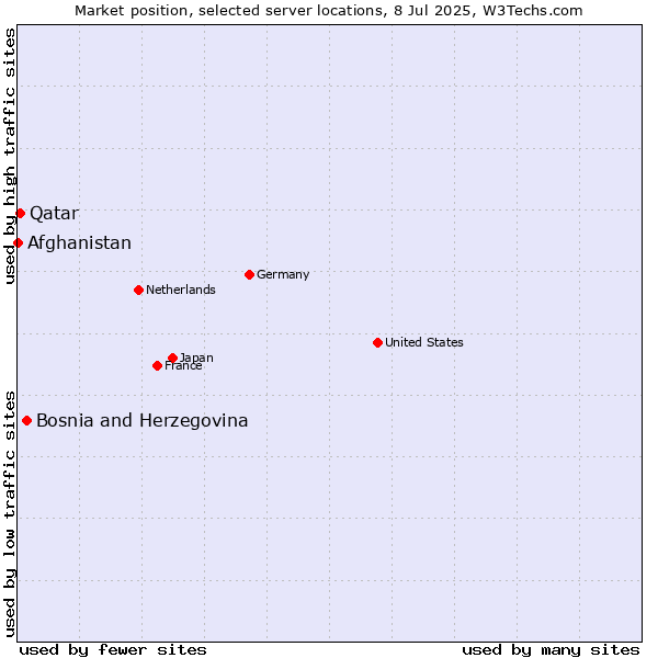 Market position of Bosnia and Herzegovina vs. Qatar vs. Afghanistan