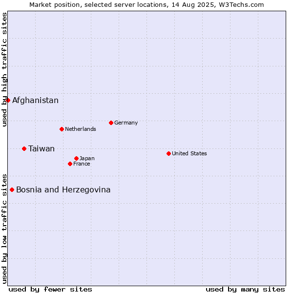 Market position of Taiwan vs. Bosnia and Herzegovina vs. Afghanistan