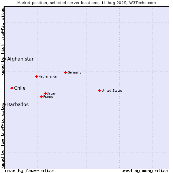 Market position of Chile vs. Afghanistan vs. Barbados