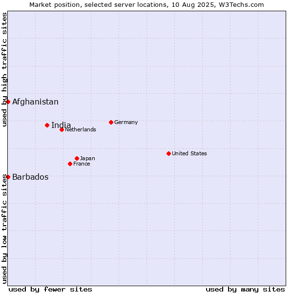 Market position of India vs. Afghanistan vs. Barbados