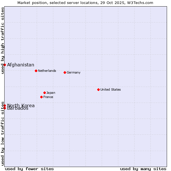 Market position of Afghanistan vs. Barbados vs. North Korea