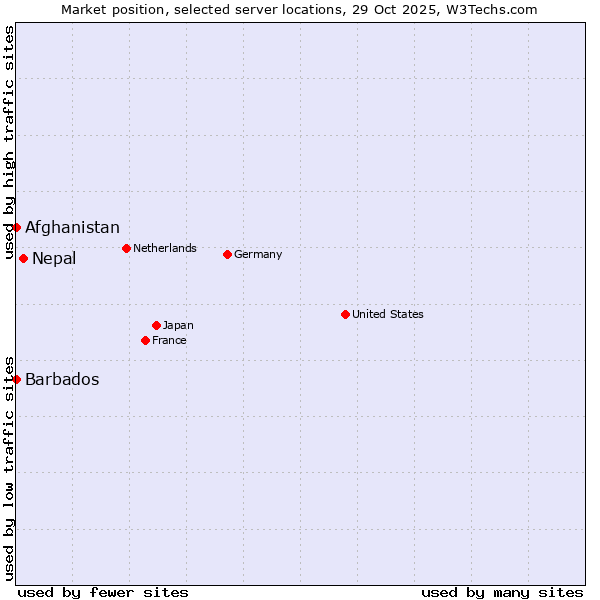Market position of Nepal vs. Afghanistan vs. Barbados