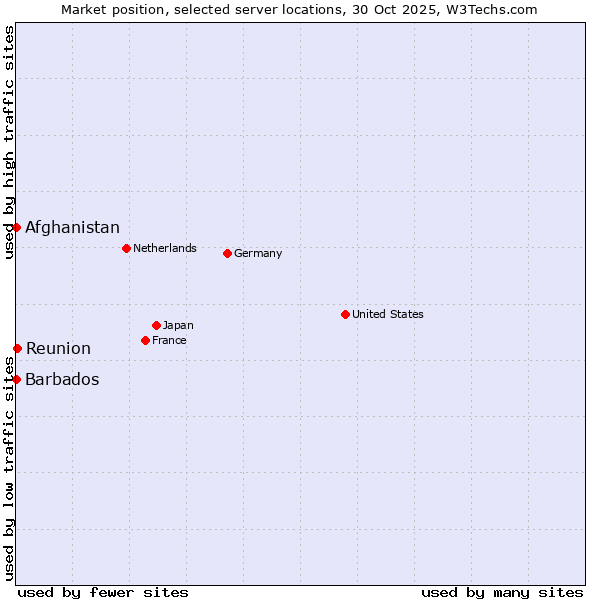 Market position of Reunion vs. Afghanistan vs. Barbados