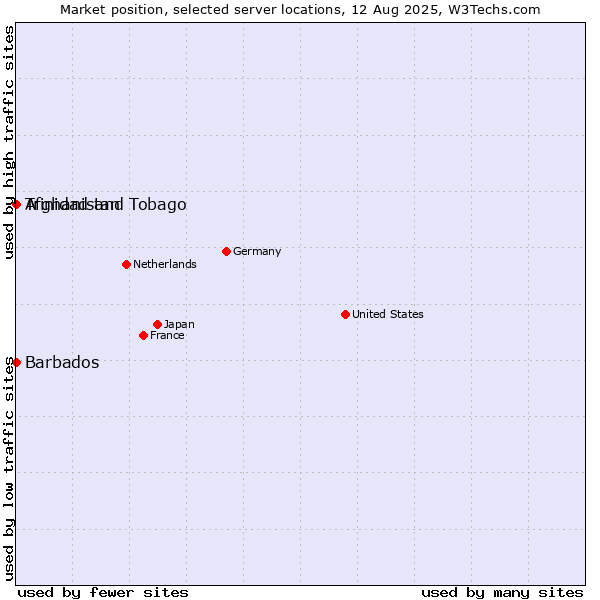 Market position of Trinidad and Tobago vs. Afghanistan vs. Barbados