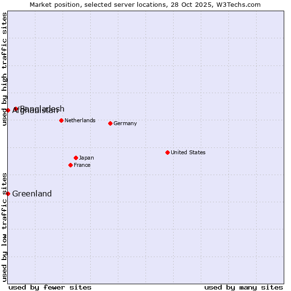 Market position of Bangladesh vs. Afghanistan vs. Greenland