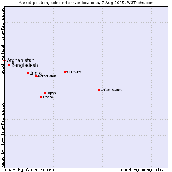 Market position of India vs. Bangladesh vs. Afghanistan