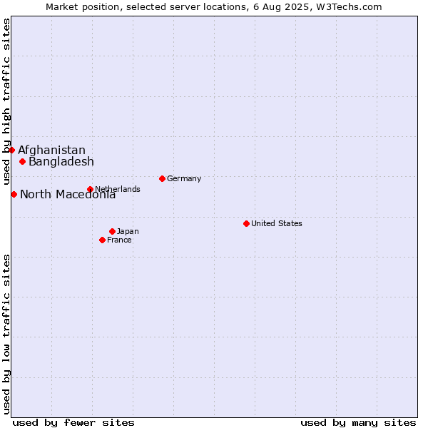 Market position of Bangladesh vs. North Macedonia vs. Afghanistan