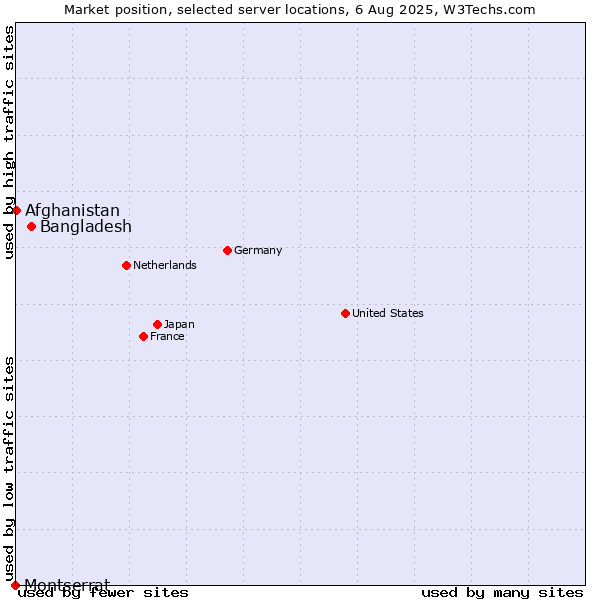 Market position of Bangladesh vs. Afghanistan vs. Montserrat