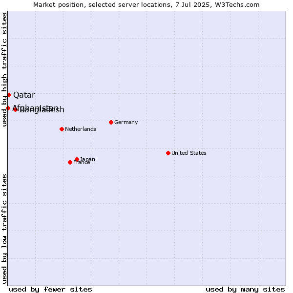 Market position of Bangladesh vs. Qatar vs. Afghanistan