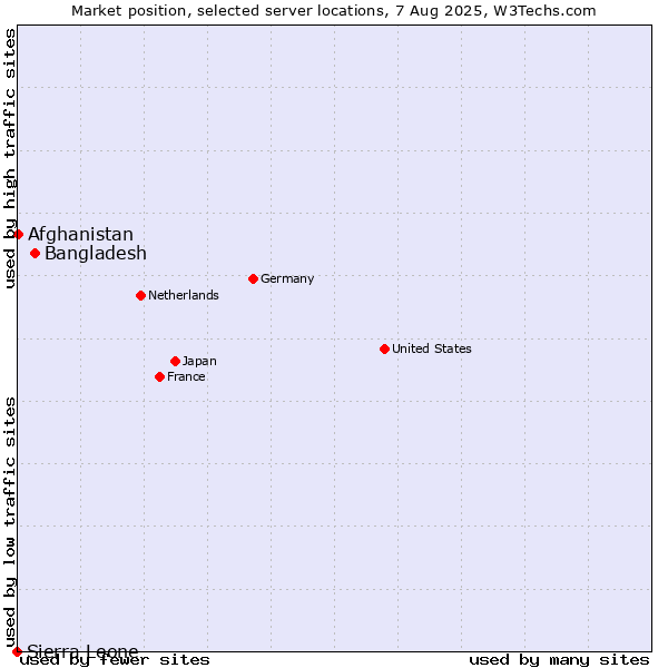 Market position of Bangladesh vs. Afghanistan vs. Sierra Leone
