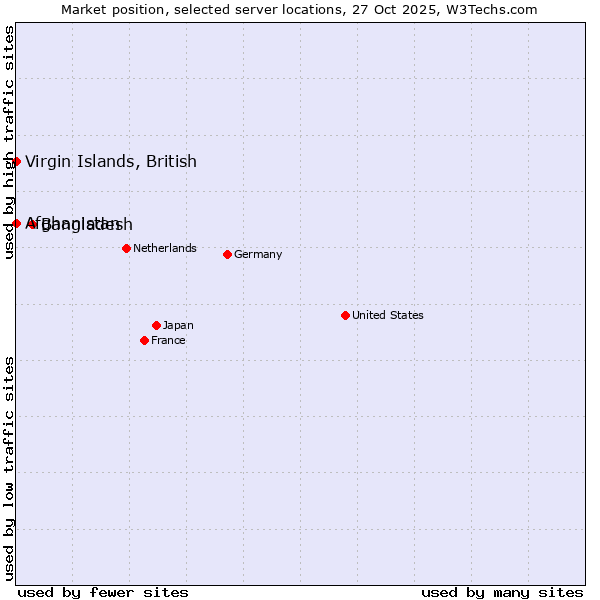 Market position of Bangladesh vs. Afghanistan vs. Virgin Islands, British