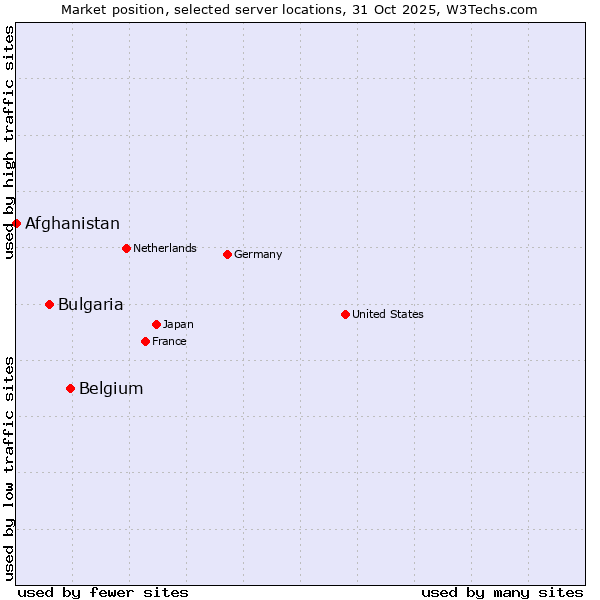 Market position of Belgium vs. Bulgaria vs. Afghanistan