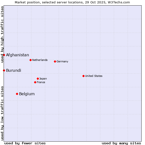 Market position of Belgium vs. Afghanistan vs. Burundi