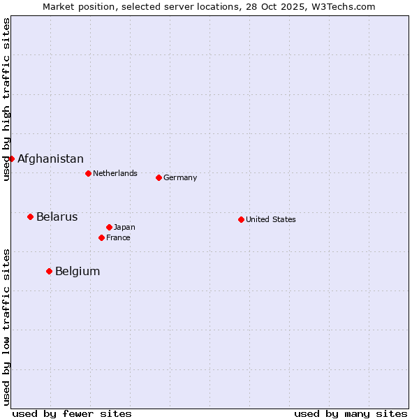 Market position of Belgium vs. Belarus vs. Afghanistan