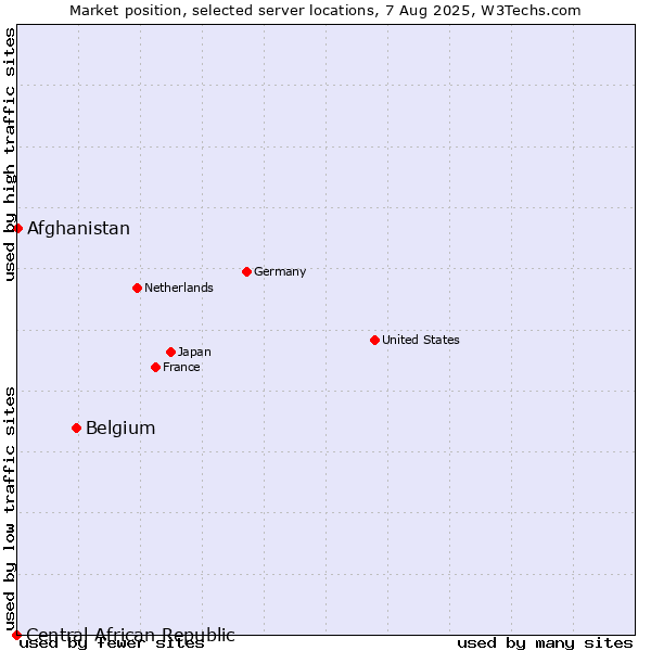 Market position of Belgium vs. Afghanistan vs. Central African Republic
