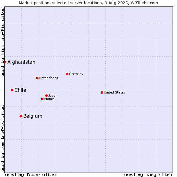 Market position of Belgium vs. Chile vs. Afghanistan