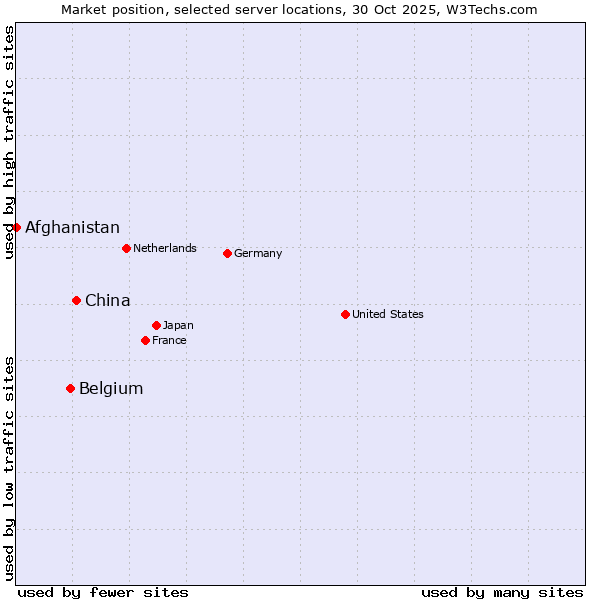 Market position of China and territories vs. Belgium vs. Afghanistan