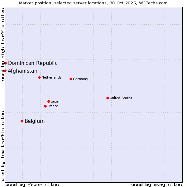Market position of Belgium vs. Dominican Republic vs. Afghanistan