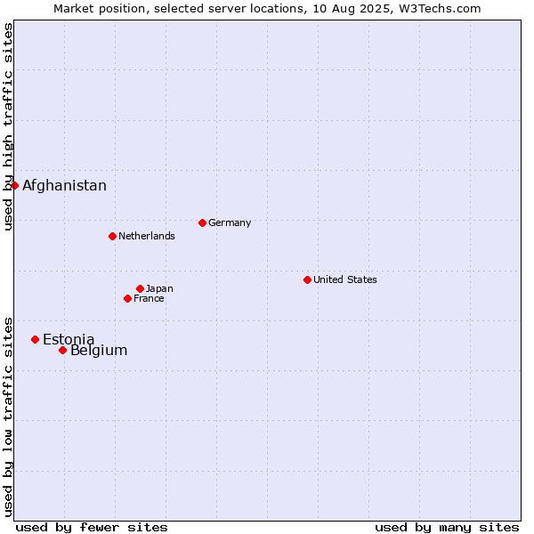 Market position of Belgium vs. Estonia vs. Afghanistan