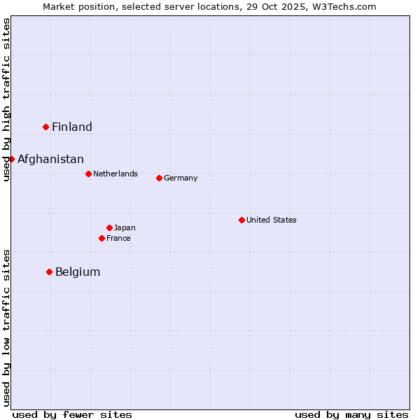 Market position of Belgium vs. Finland vs. Afghanistan
