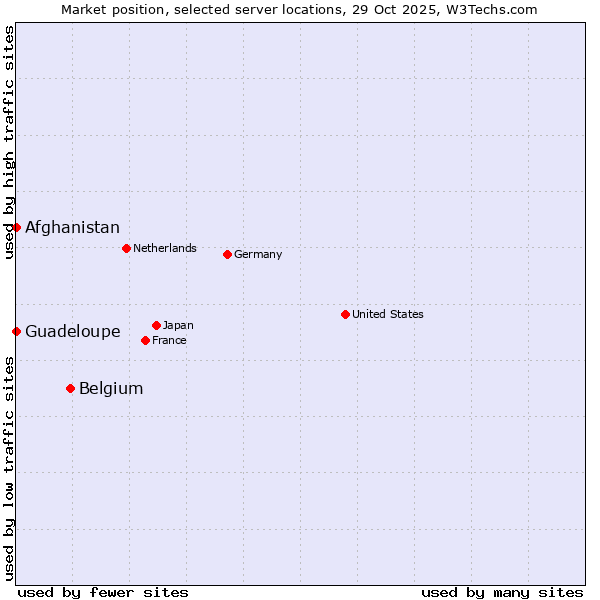 Market position of Belgium vs. Afghanistan vs. Guadeloupe