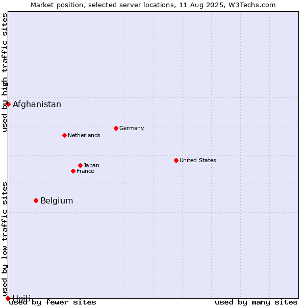 Market position of Belgium vs. Afghanistan vs. Haiti