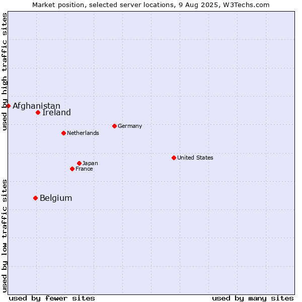 Market position of Ireland vs. Belgium vs. Afghanistan